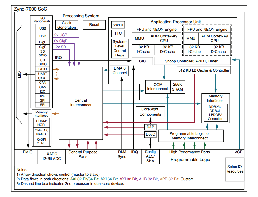 应用电路图 - AMD / Xilinx Zynq®-7000 SoC第一代架构